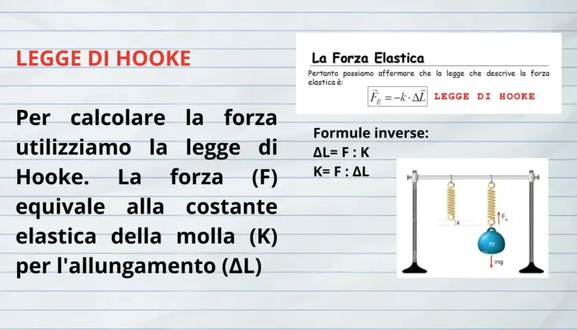 Diagram illustrating Hooke's Law with springs, weights, and formulas.