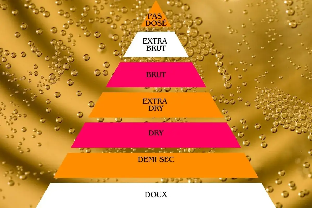 Piramide di bollicine dorate che illustra il significato di